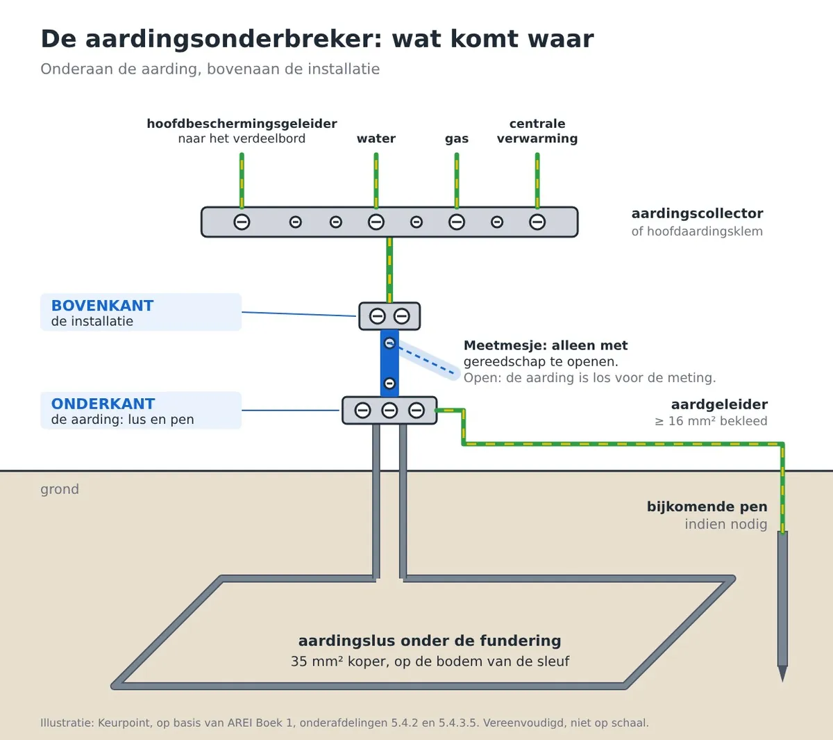 Aansluiting van de aardingslus en de aardgeleider op de aardingsonderbreker