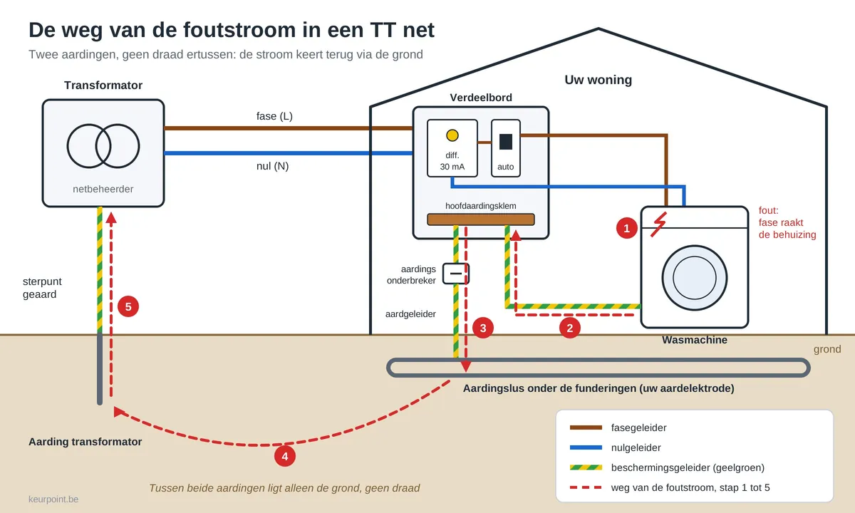Schema van een TT net: de foutstroom loopt van de wasmachine via de beschermingsgeleider, de hoofdaardingsklem, de aardingsonderbreker en de aardingslus door de grond terug naar de aarding van de transformator