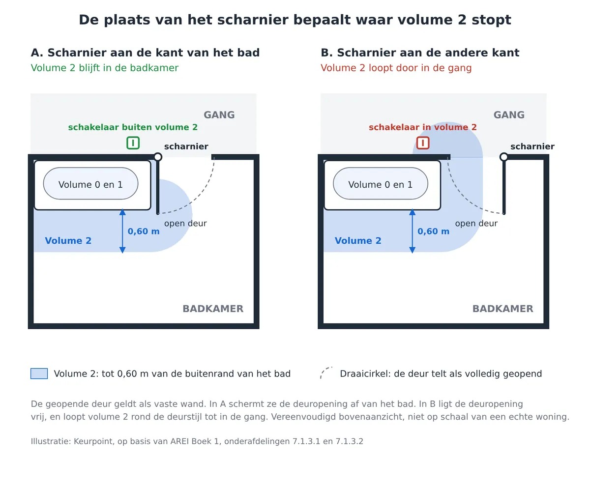Bovenaanzicht van een badkamer: met het scharnier aan de badkant blijft volume 2 binnen, met het scharnier aan de andere kant loopt volume 2 door tot in de gang