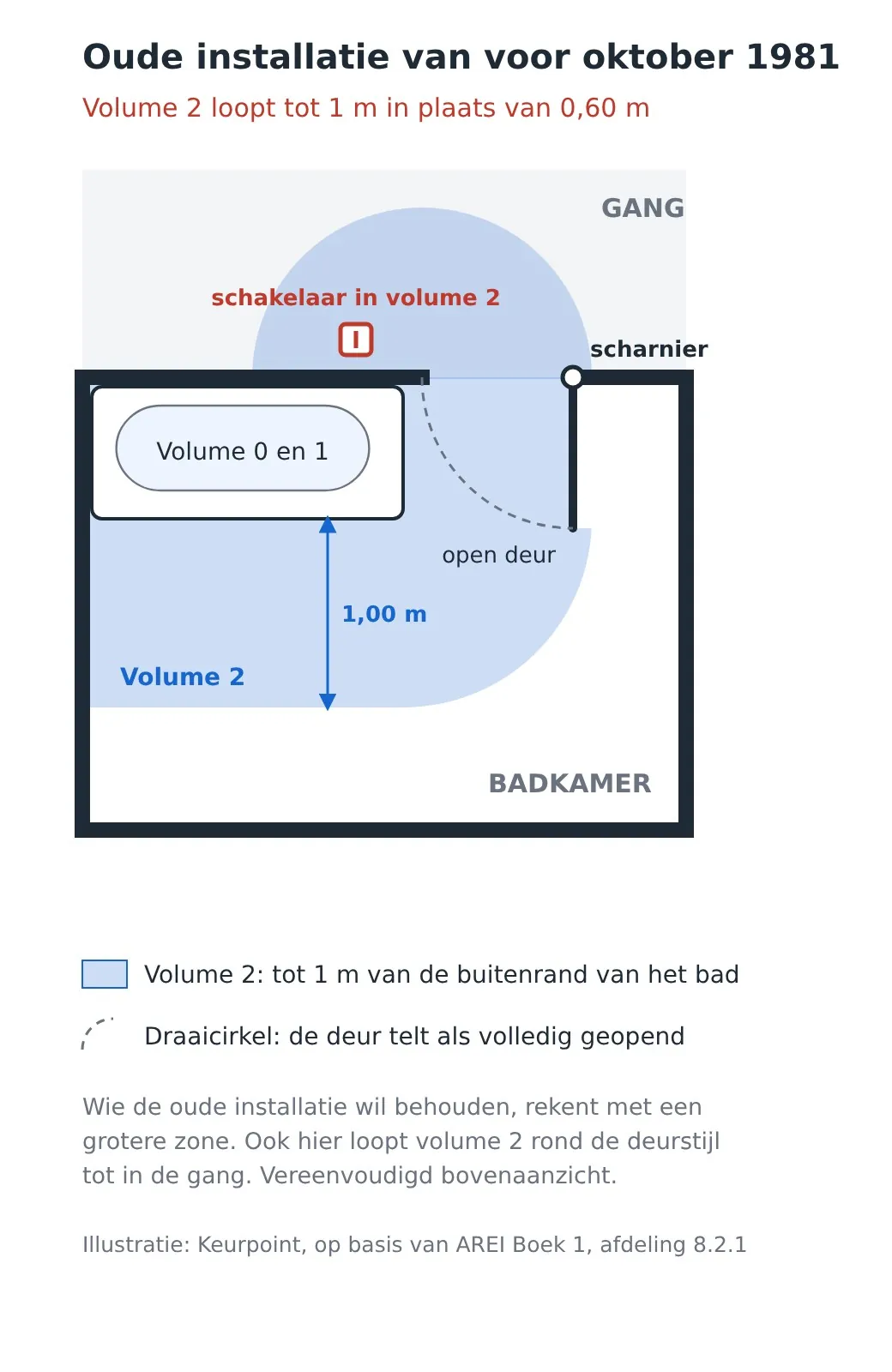 Bovenaanzicht van een badkamer in een oude installatie van voor 1981, waar volume 2 tot 1 m van het bad loopt en door de deuropening tot in de gang